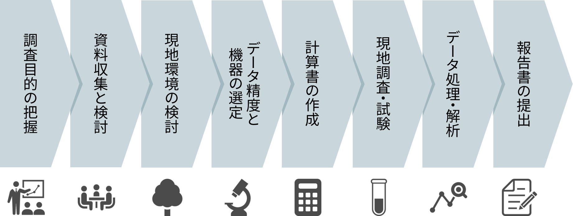 現地調査・試験・解析・報告の流れ