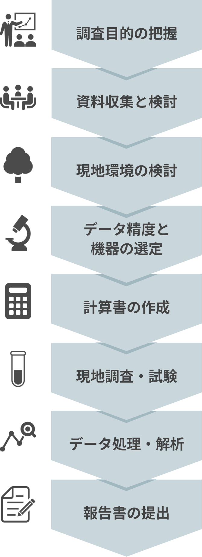 現地調査・試験・解析・報告の流れ